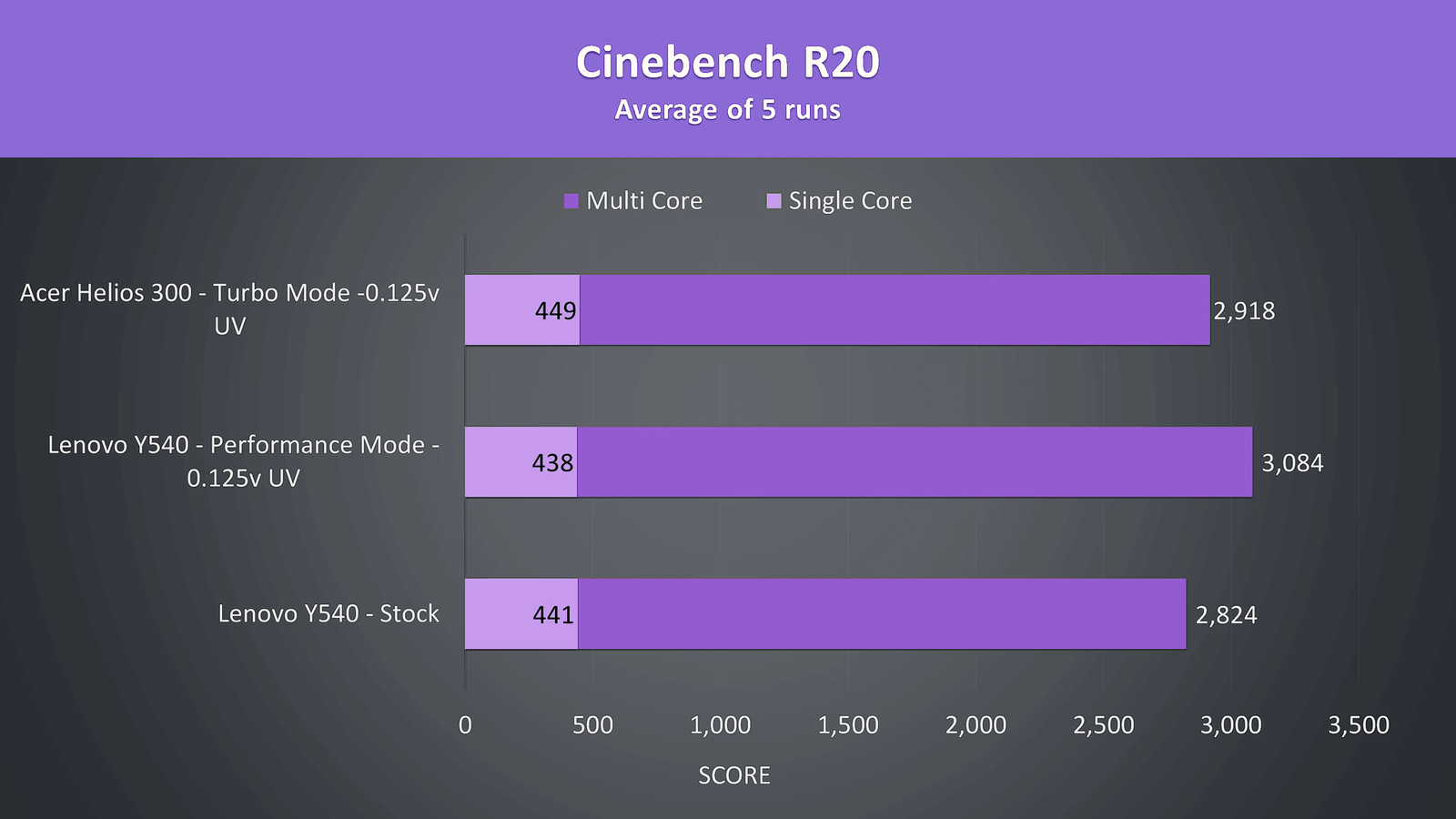 Acer Helios 300 vs Lenovo Y540 Cinebench