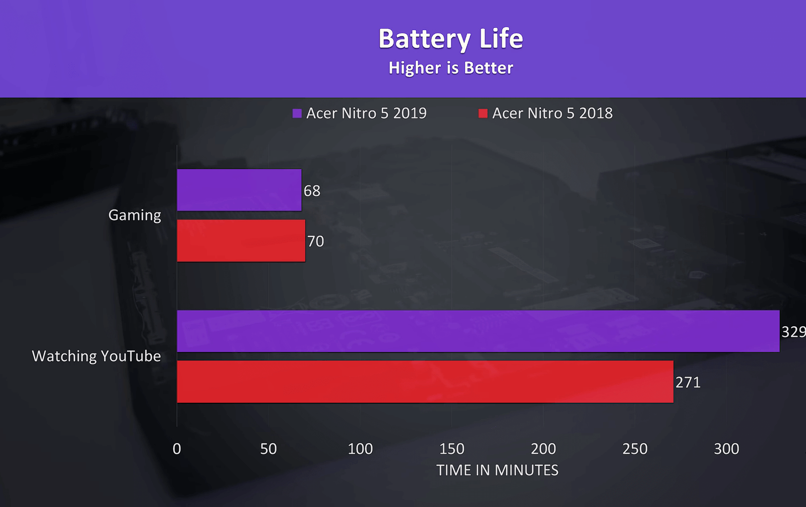 Acer Nitro 5 2019 vs 2018 Battery life 2