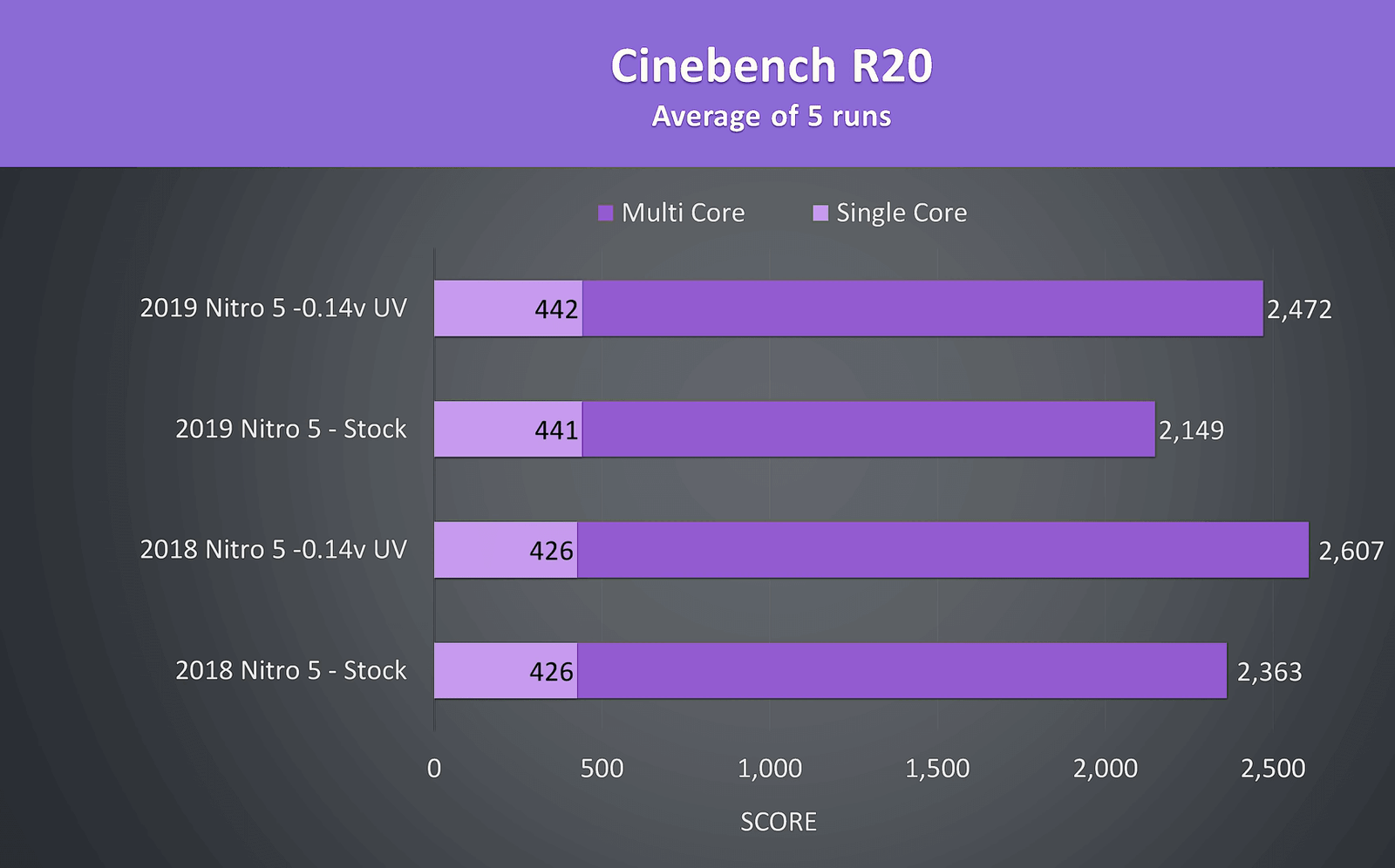 Acer Nitro 5 2019 vs 2018 Cinebench 2
