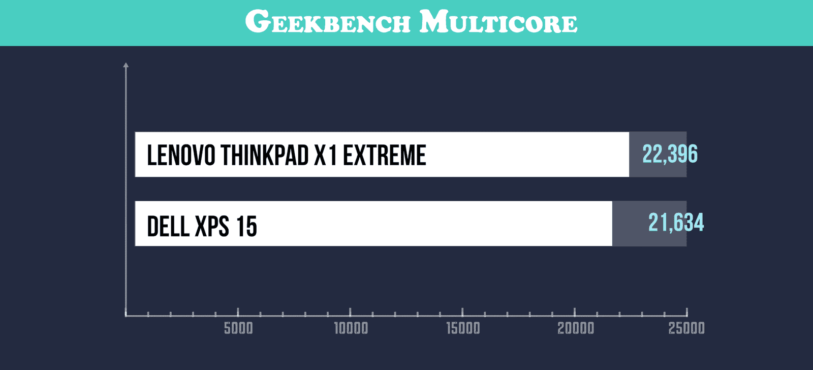 Lenovo ThinkPad X1 Extreme vs Dell XPS 15 Geekbench