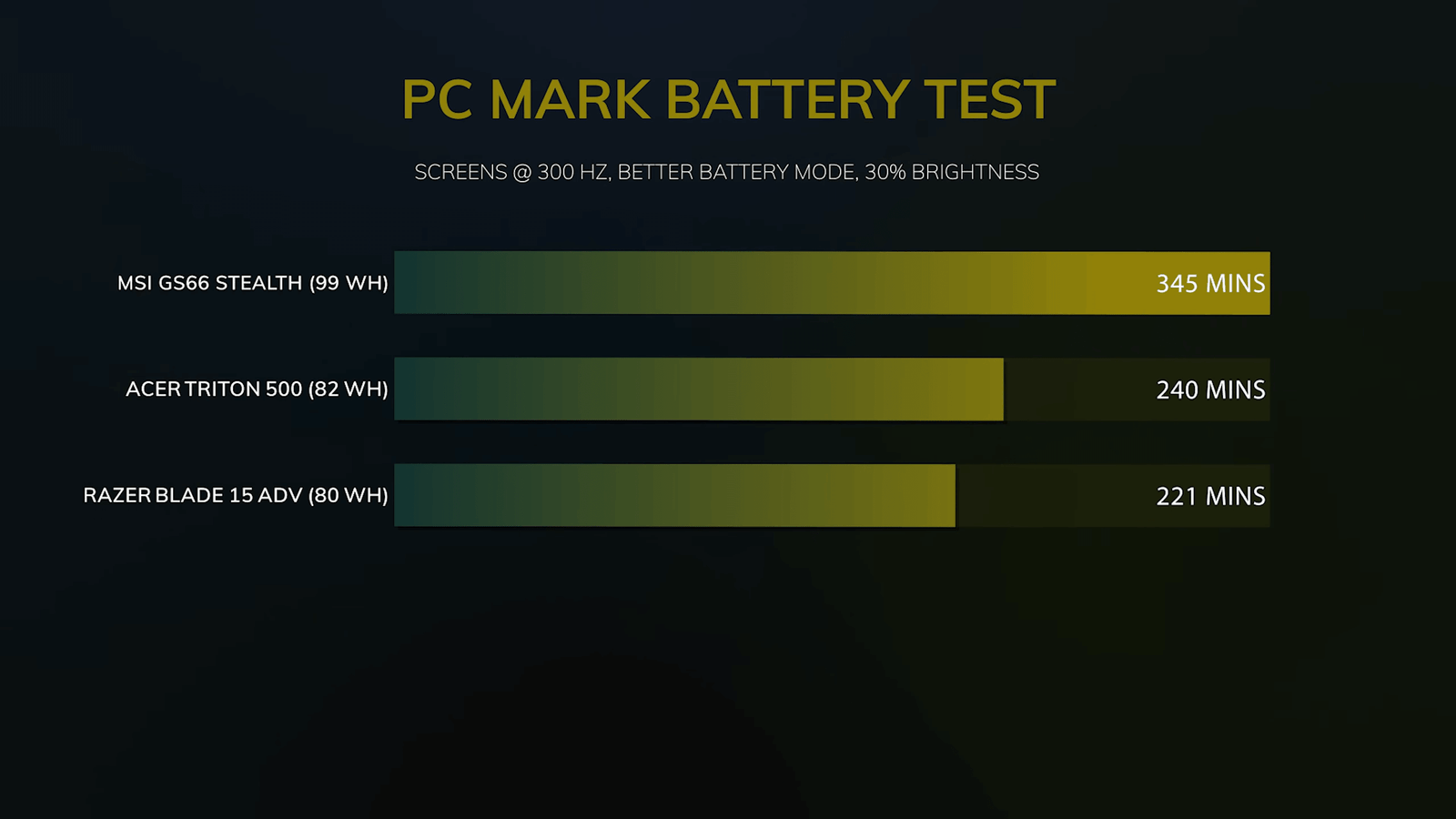 Razer Blade 15 vs MSI GS66 Stealth Battery