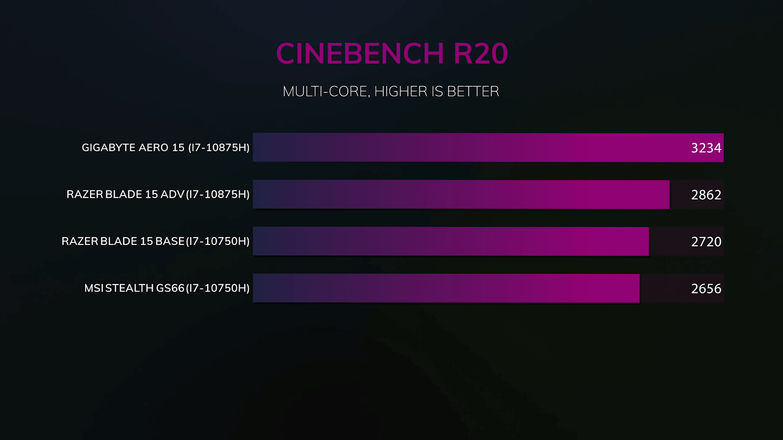 Razer Blade 15 vs MSI GS66 Stealth Cinebench