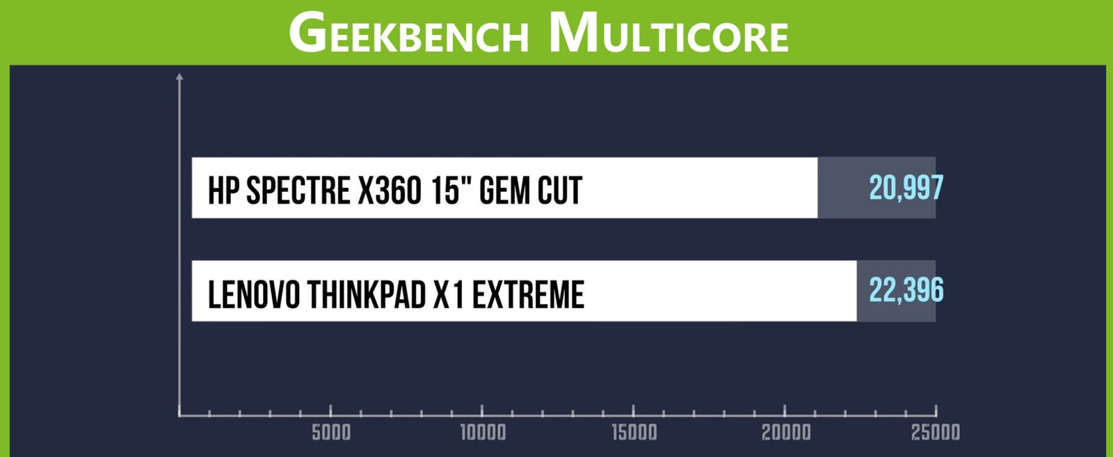 Compare Lenovo ThinkPad X1 Extreme Vs HP Spectre X360 Gem Cut