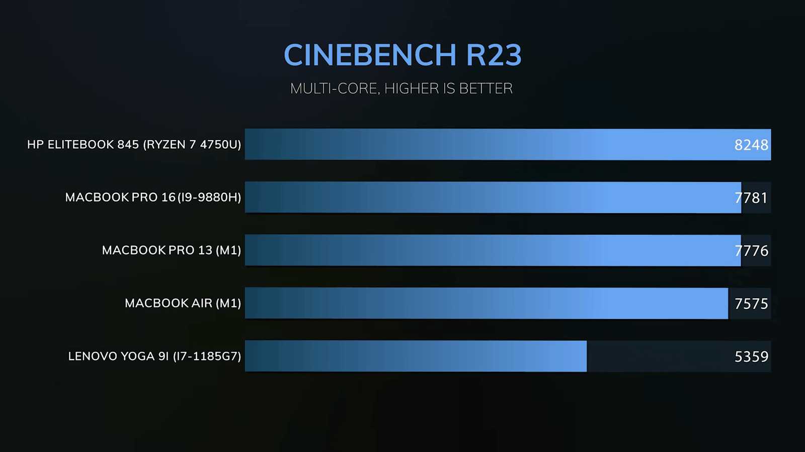 M1 MacBook Air vs M1 MacBook Pro 13 Cinebench Multicore