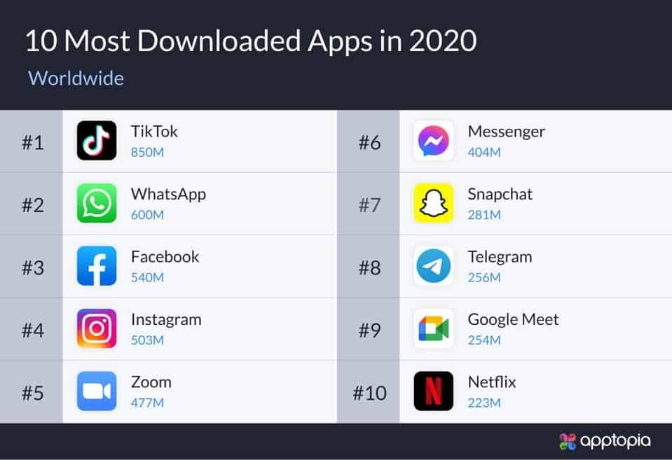 Most downloaded apps