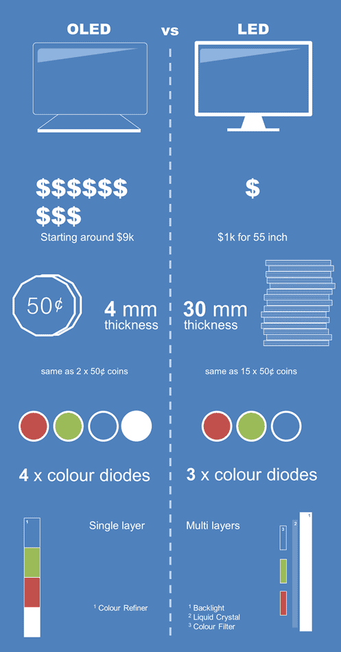 Oled Vs Led