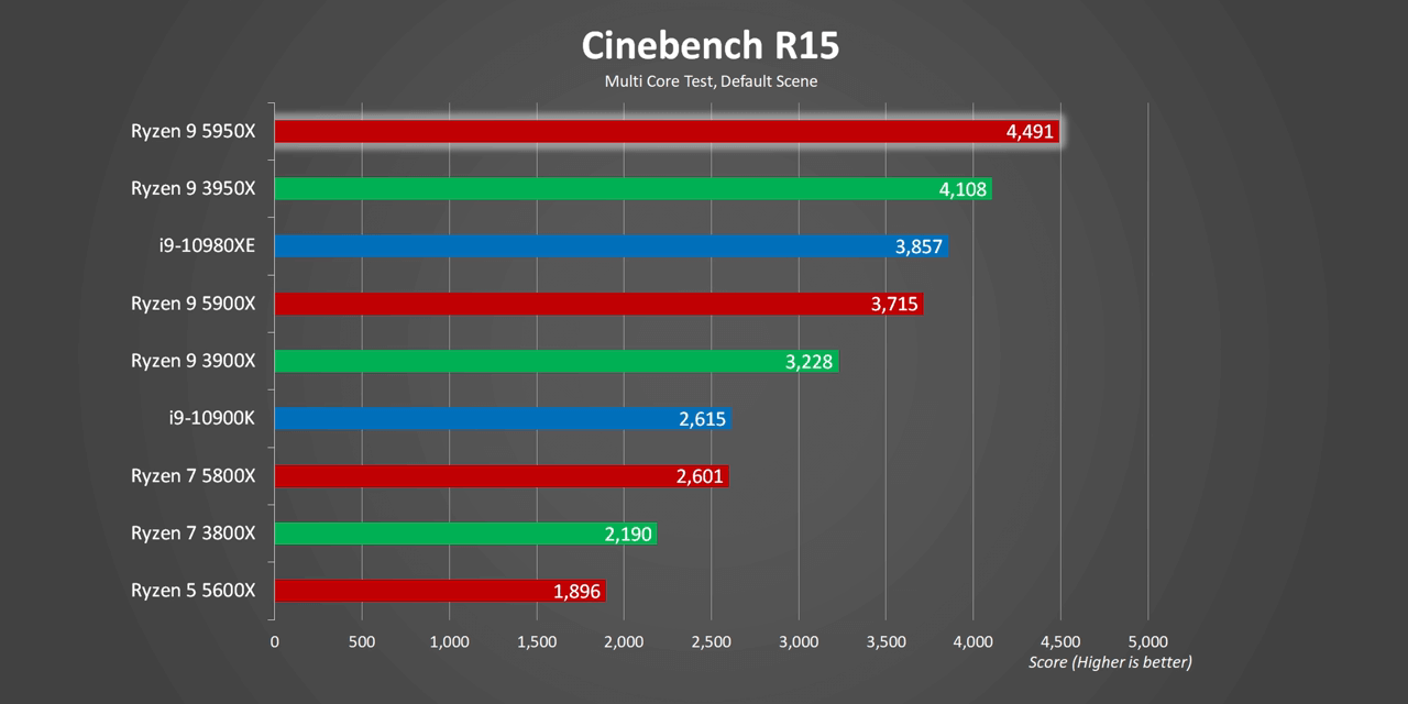 AMD Ryzen 9 5950X Cinebench 15