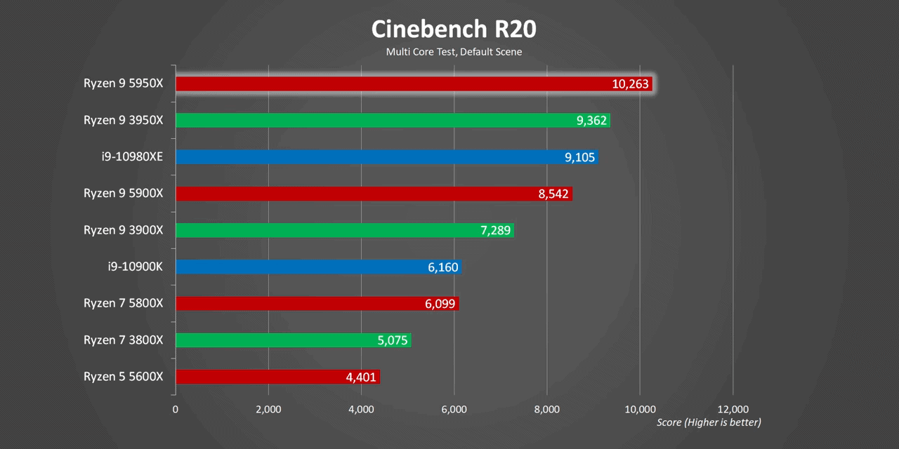 AMD Ryzen 9 5950X Cinebench 20