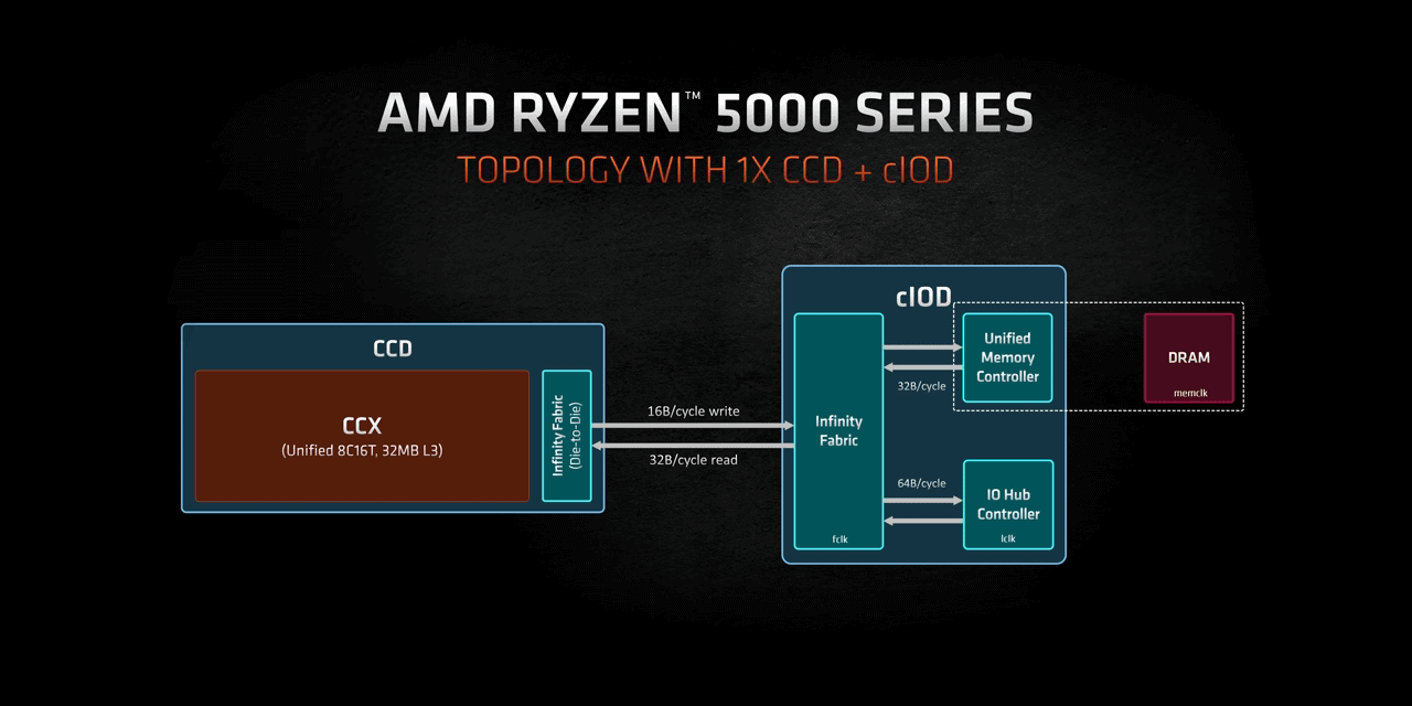 AMD Ryzen 9 5950X Topology