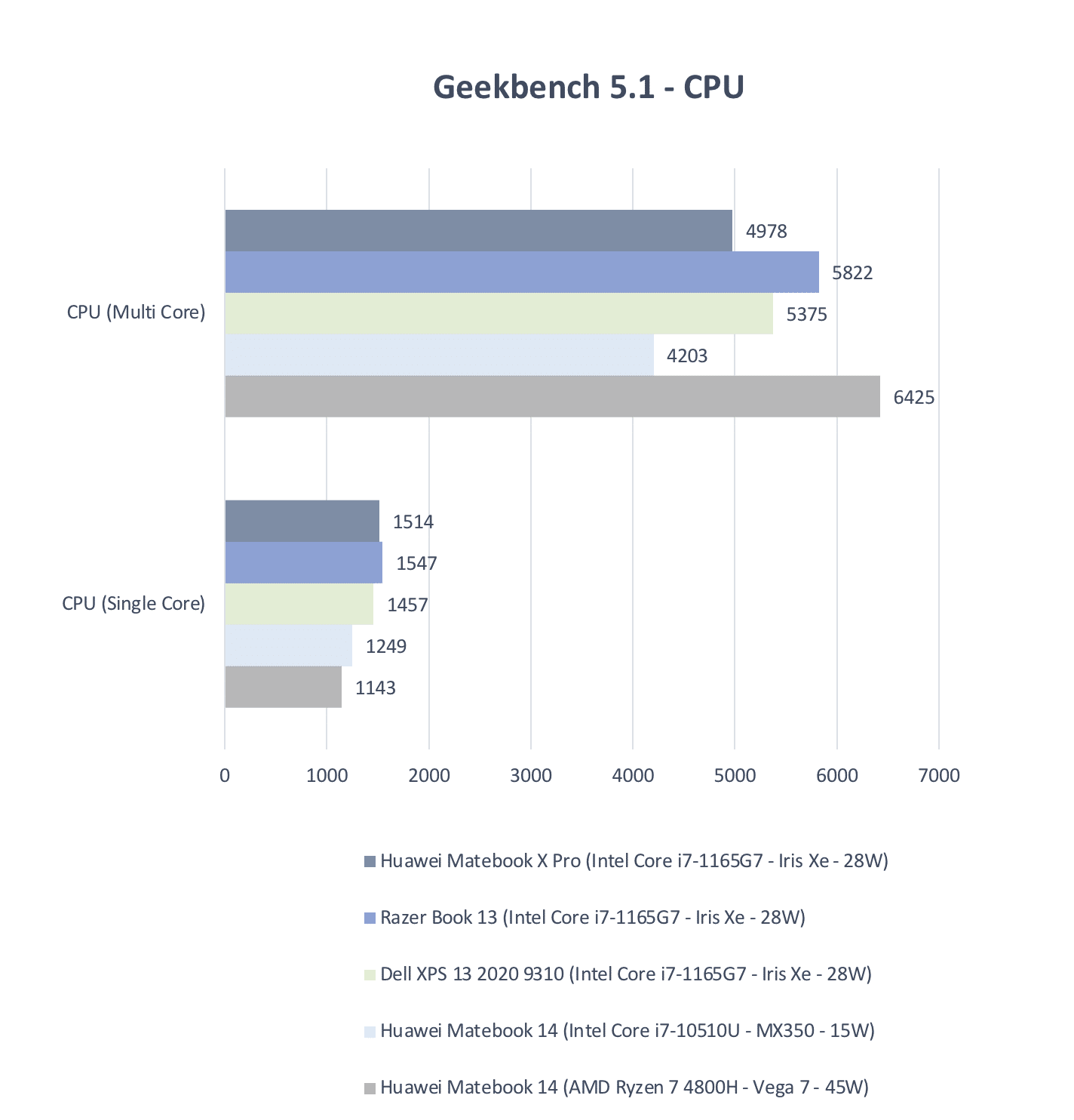 Huawei MateBook X Pro Geekbench CPU