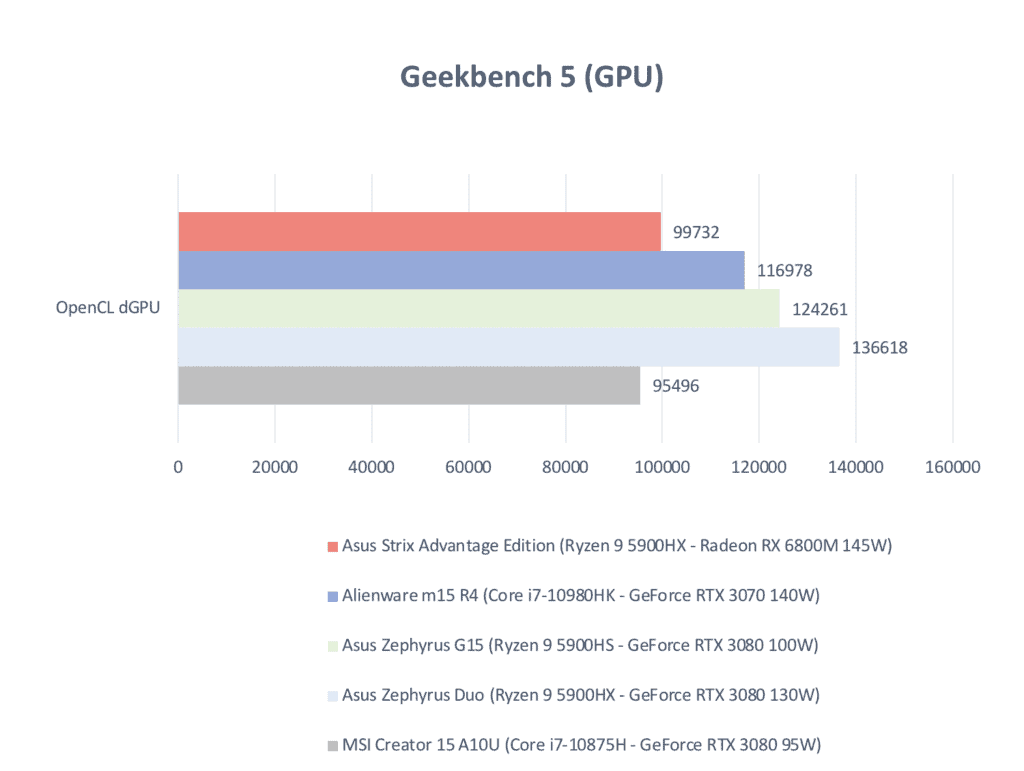 ASUS ROG Strix G15 Advantage Edition GEEKBENCH 5