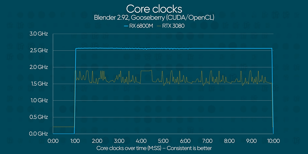 Asus ROG Strix Radeon RX 6800M LAPTOP Core Clock