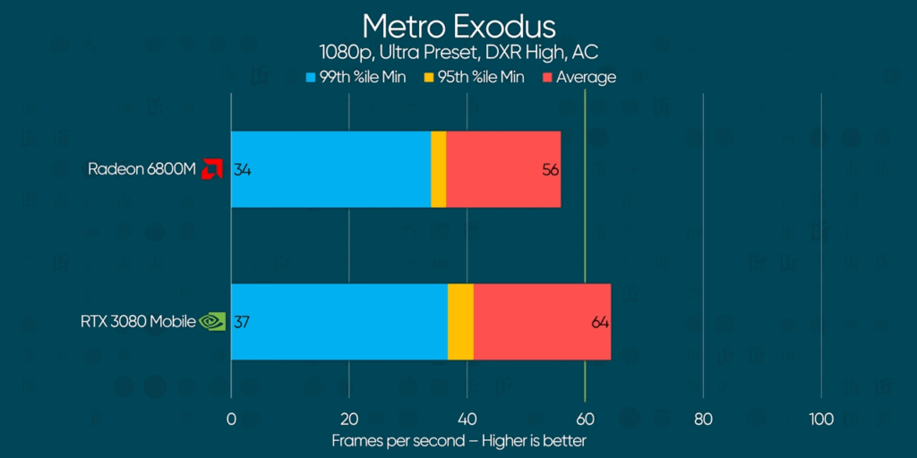 Asus ROG Strix Radeon RX 6800M LAPTOP Metro Exodes