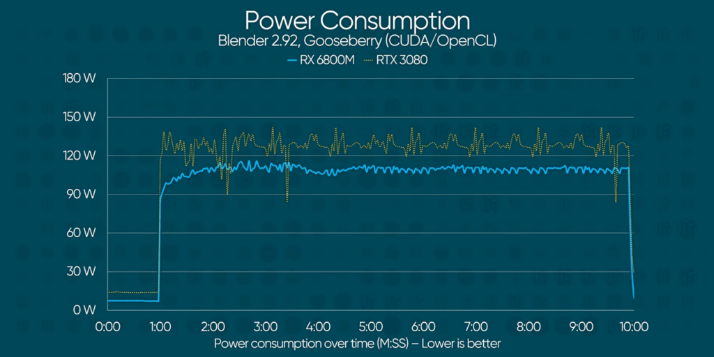 Asus ROG Strix Radeon RX 6800M LAPTOP Power consumption