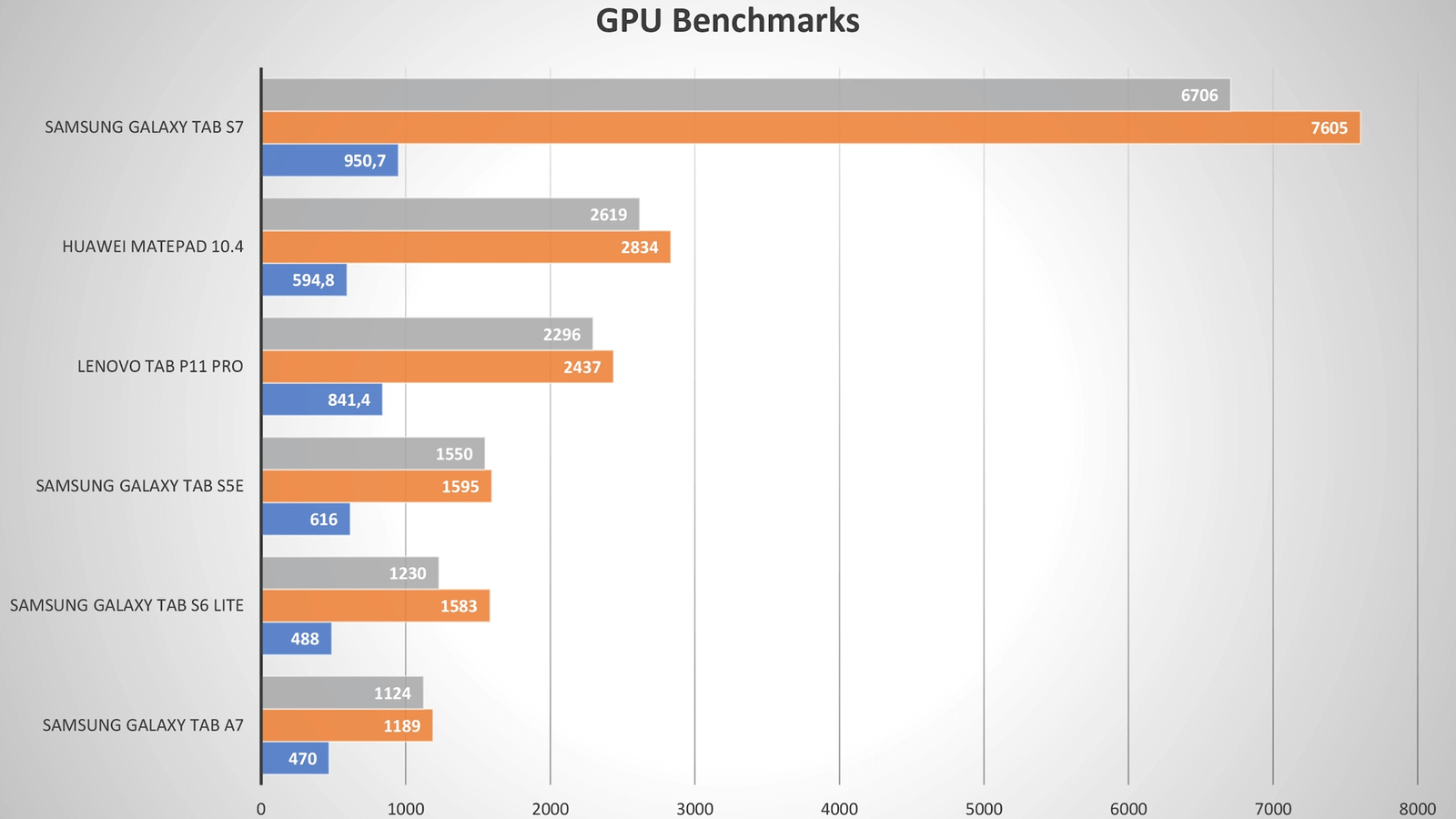 Lenovo Tab P11 Pro GPU benchmark