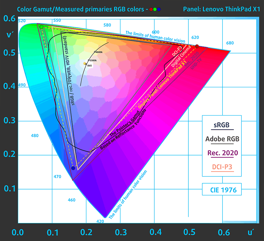 Lenovo ThinkPad X1 Fold Color gamut