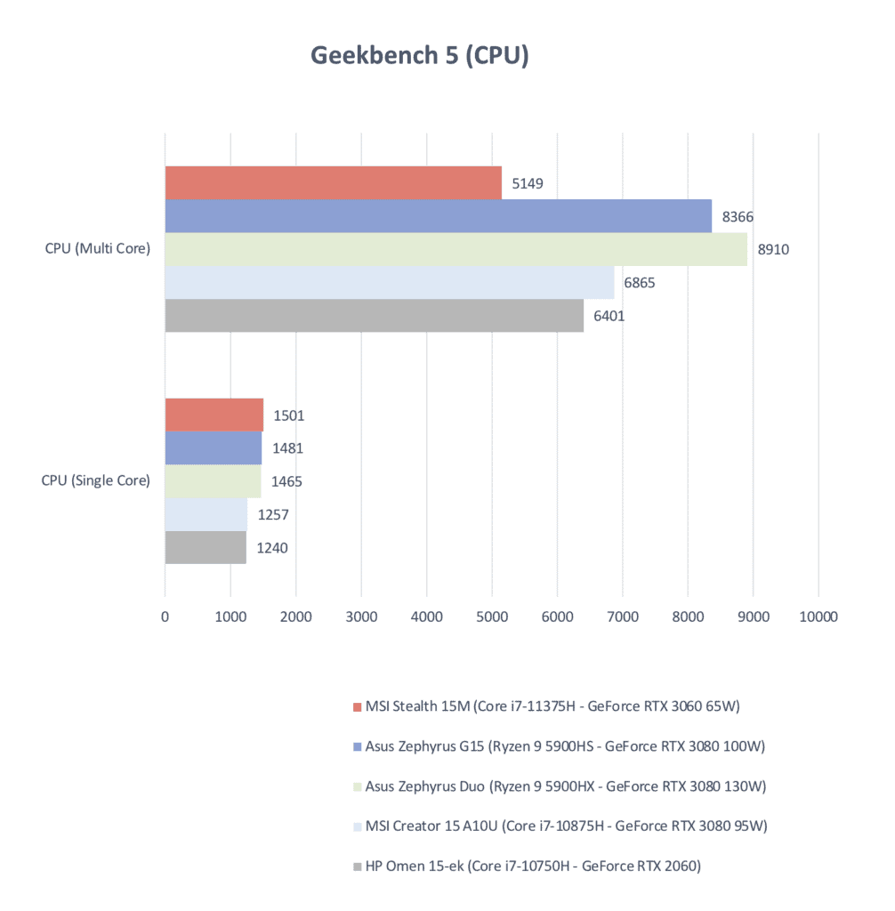 MSI Stealth 15 Geekbench 5