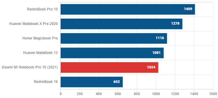 Xiaomi Mi Notebook Pro 15 vs RedmiBook Pro 15 3