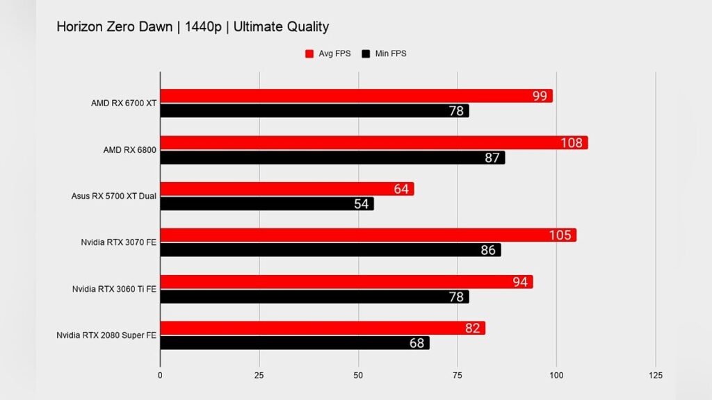 RX 6800 XT vs RTX 3080 vs RX 6700 XT - Test in 20 Games 