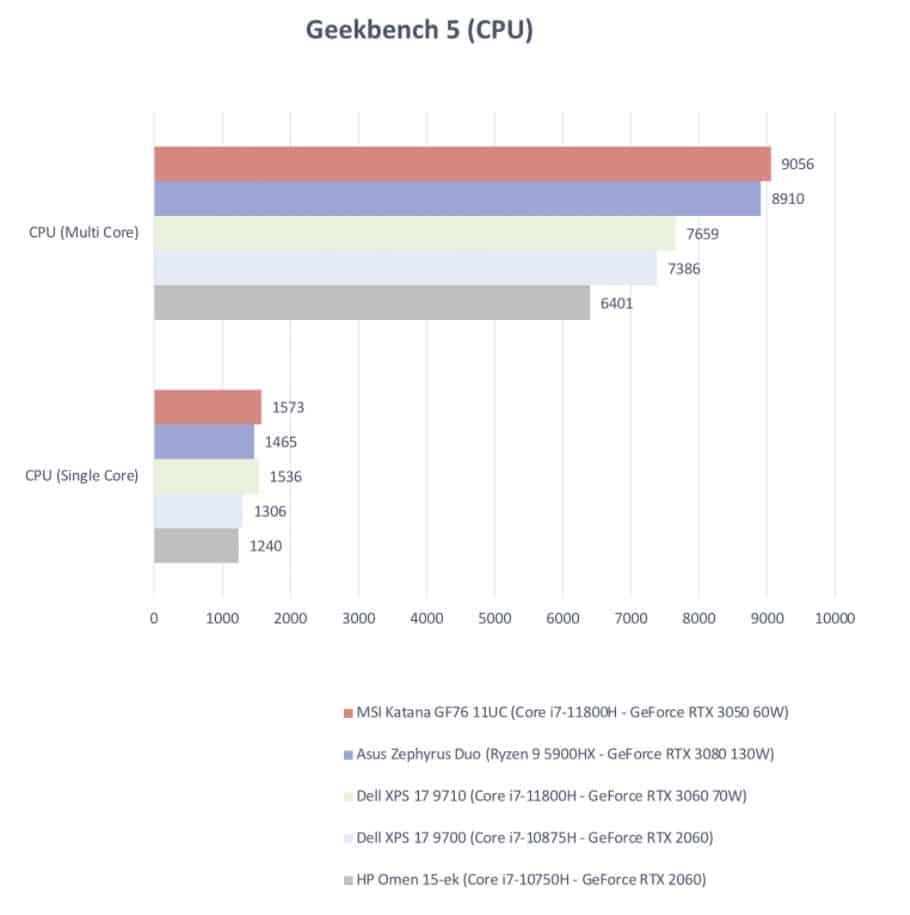 MSI Katana GF76 Geekbench 5