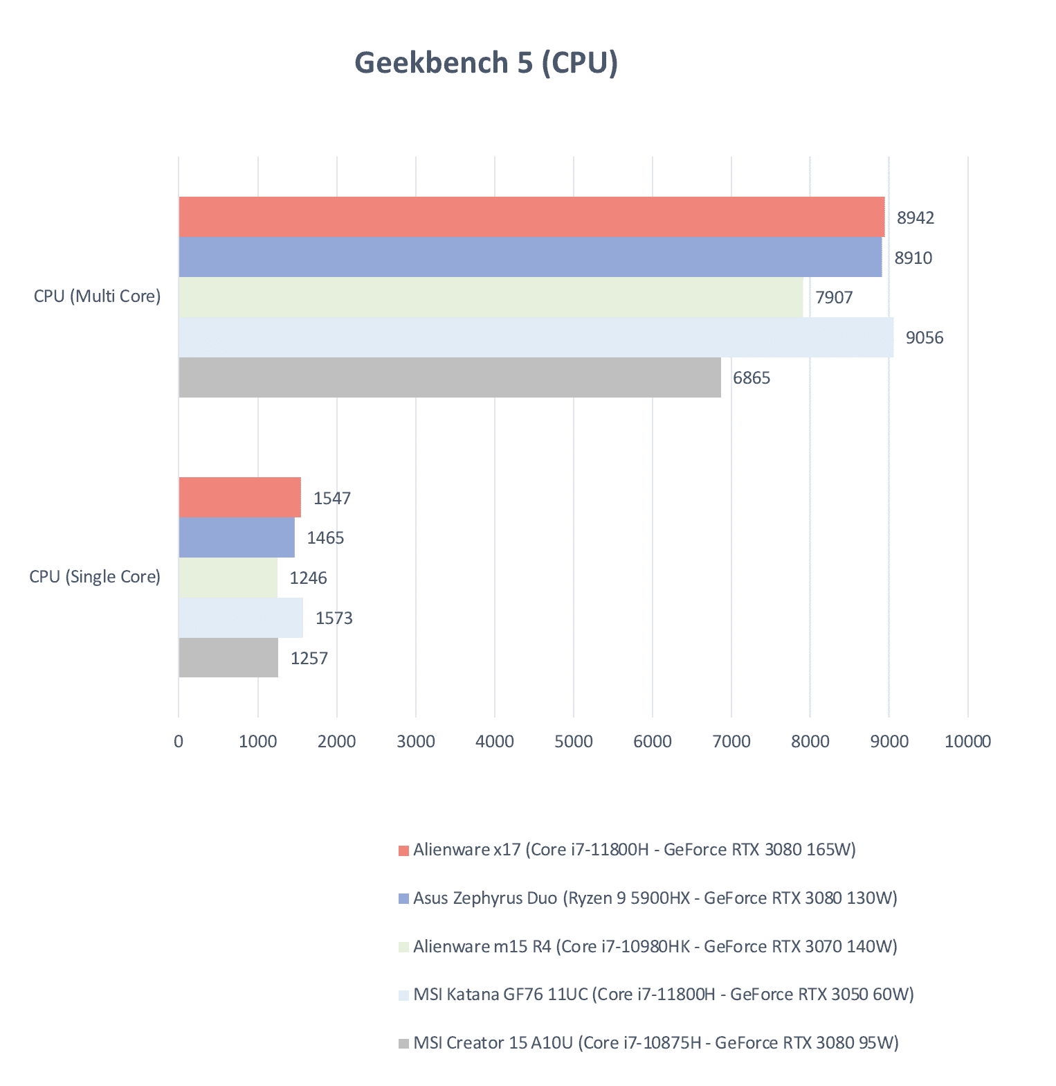 Geekbench CPU 5