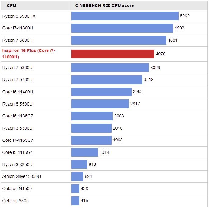 CPU performance multi core performance