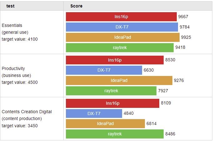 PCMark 10 benchmark