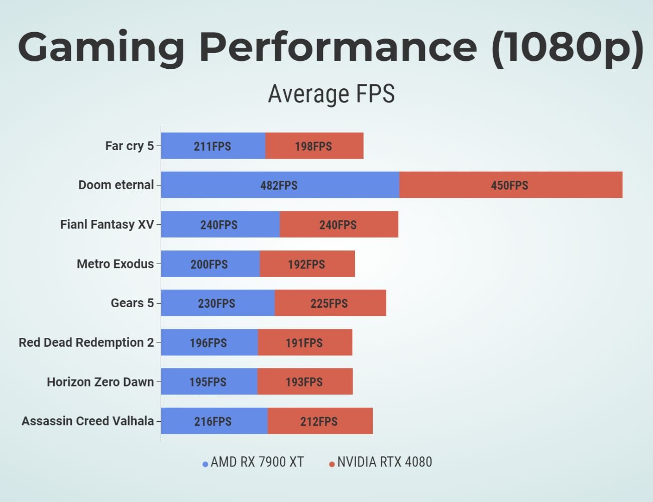 Gaming performance 1080p RX 7900 XT vs RTX 4080