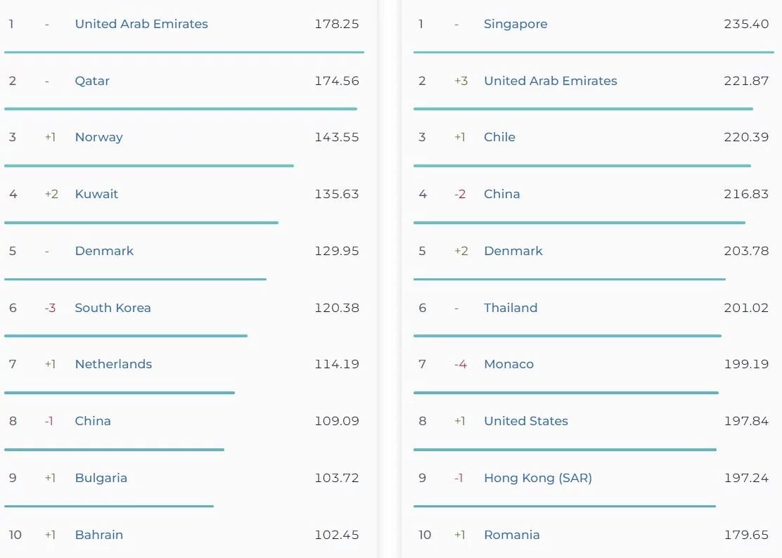 All countries Speed