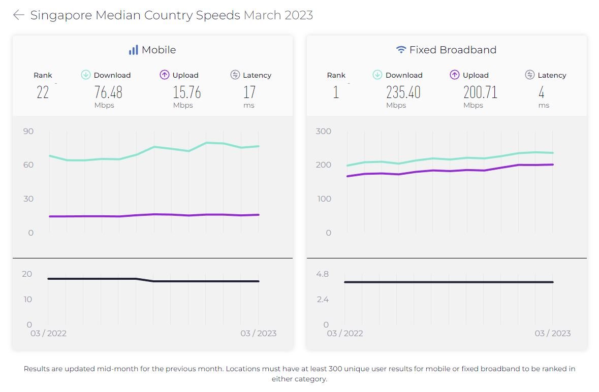 Singapore Speed