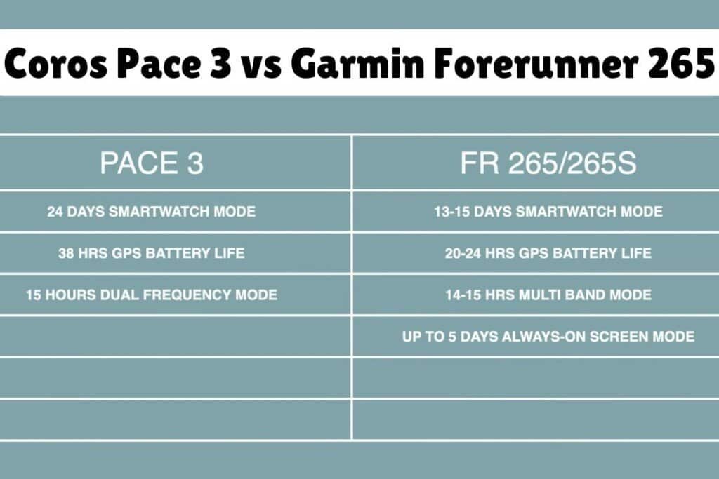 Coros Pace 3 vs Garmin Forerunner 265 battery