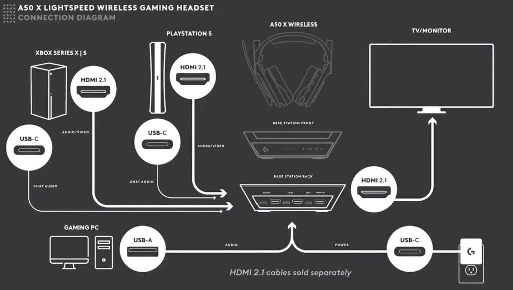 Logitech Astro A50 X Connectivity