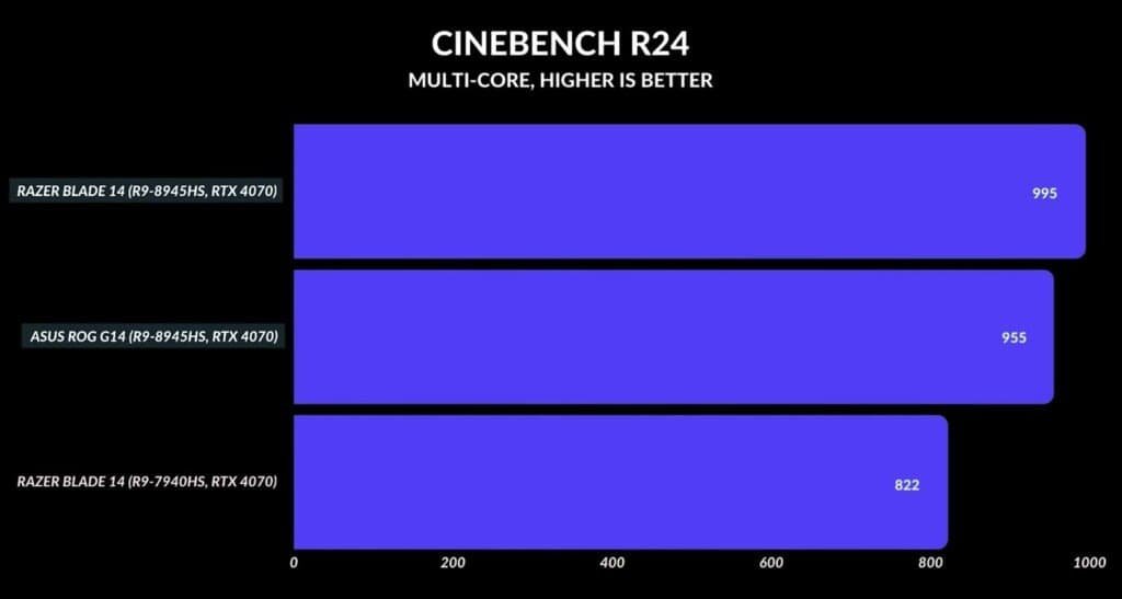 Cinebench Razer Blade 14 vs Asus ROG Zephyrus G14